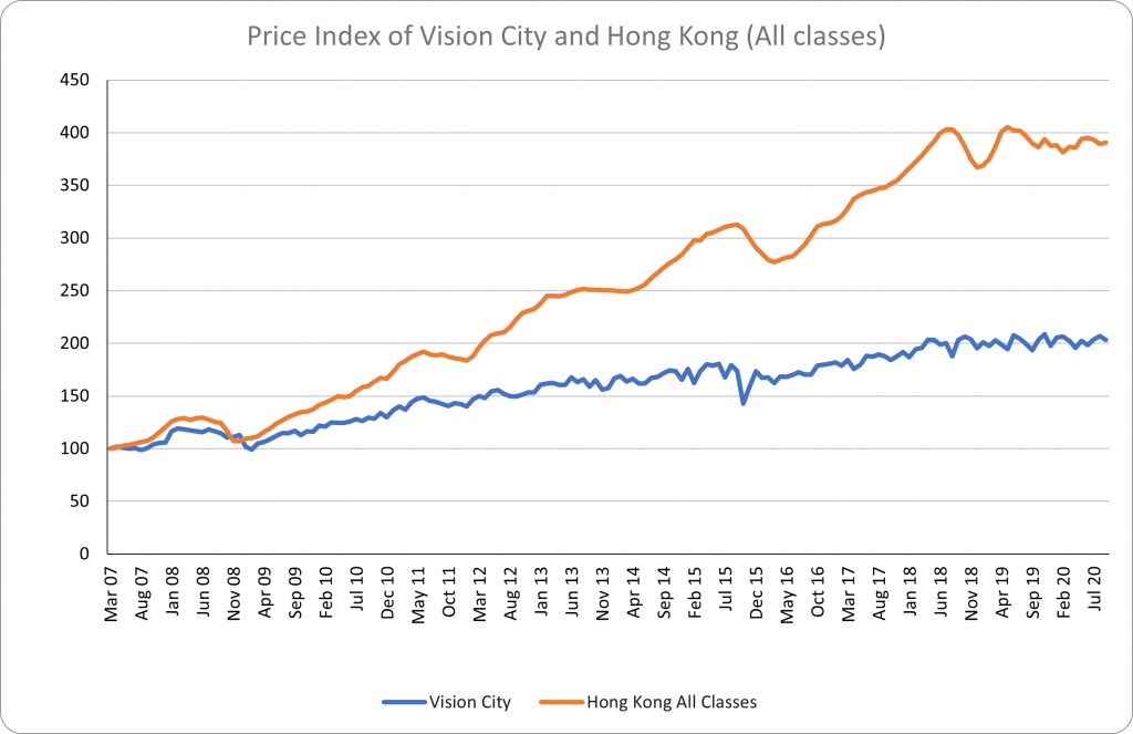 housing-price-index-vision-limited